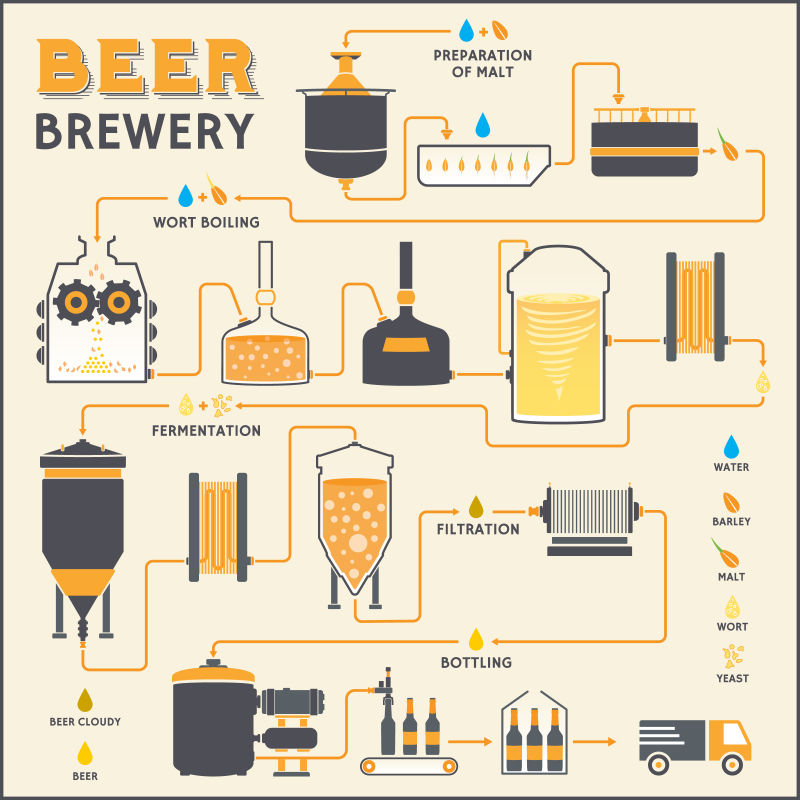 矢量啤酒酿造工艺流程