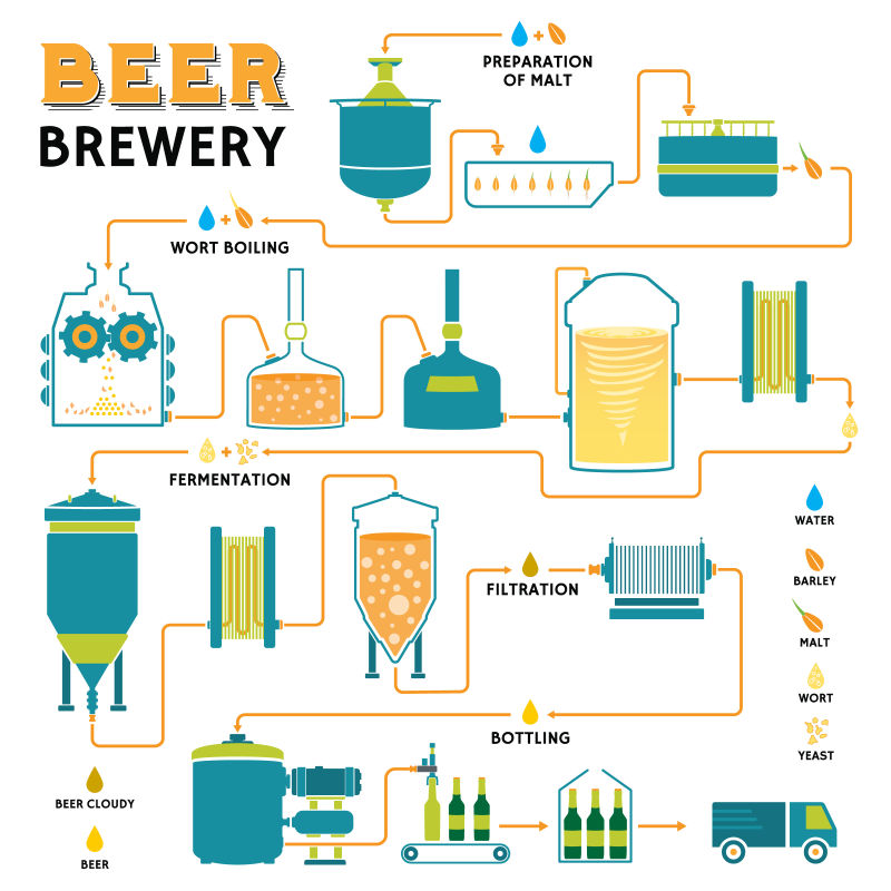矢量啤酒酿造工艺生产线设计
