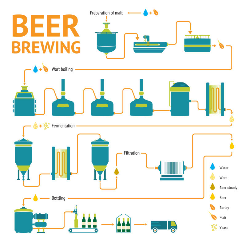 矢量生产啤酒流程