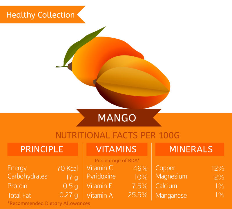 芒果营养元素矢量信息图