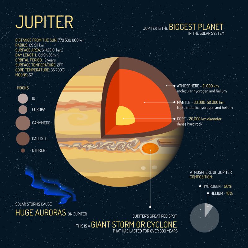 矢量木星结构图解