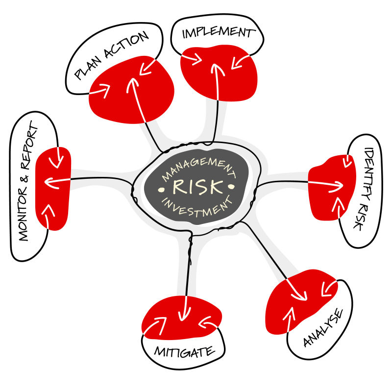 红色风险管理信息图矢量设计
