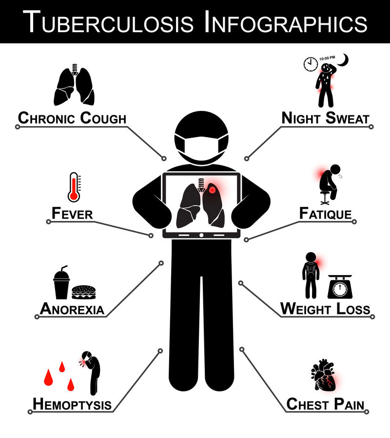 肺结核（TB）信息图（肺结核症状：慢性咳嗽、盗汗、发烧、肥胖、厌食、体重减轻、咯血、胸痛）