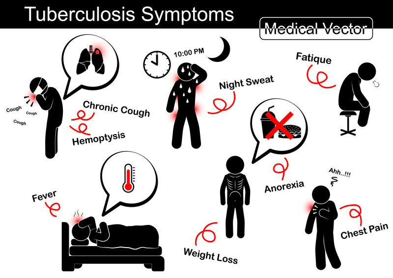 肺结核症状（慢性咳嗽、咯血、盗汗、肥胖、发热、体重减轻、厌食、胸痛等）