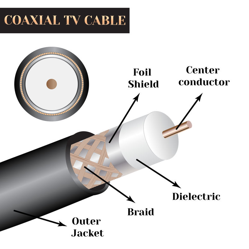 同轴电视电缆结构。一种电缆。