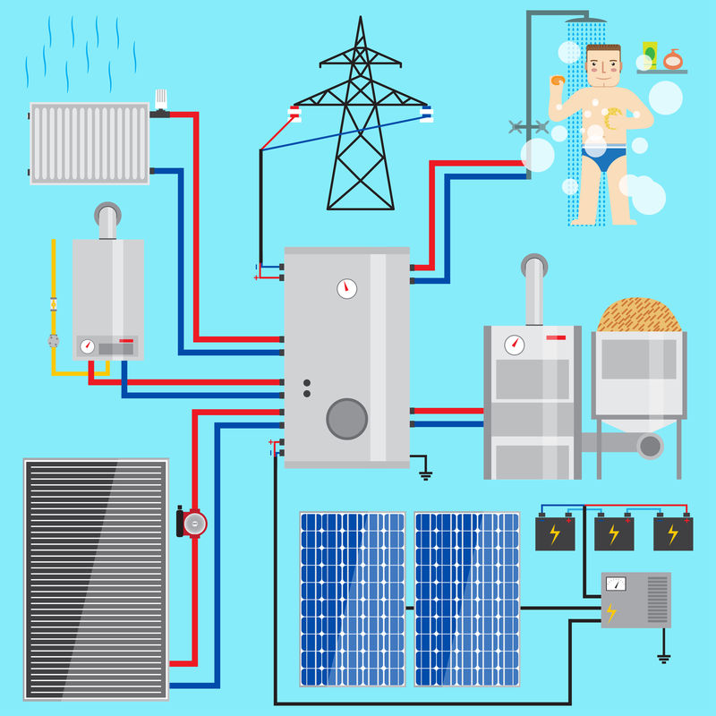 节能供暖系统设置-机组包括蓄热器、燃气锅炉、太阳能电池、太阳能电池板、蓄热器、颗粒锅炉、木材供暖系统