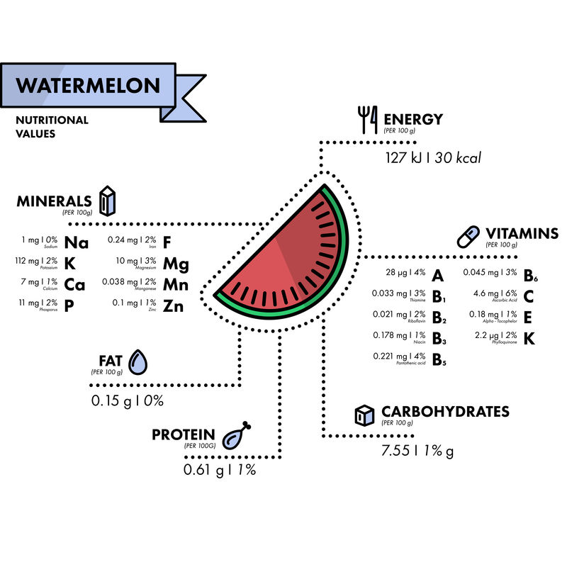 西瓜-营养信息。健康饮食。